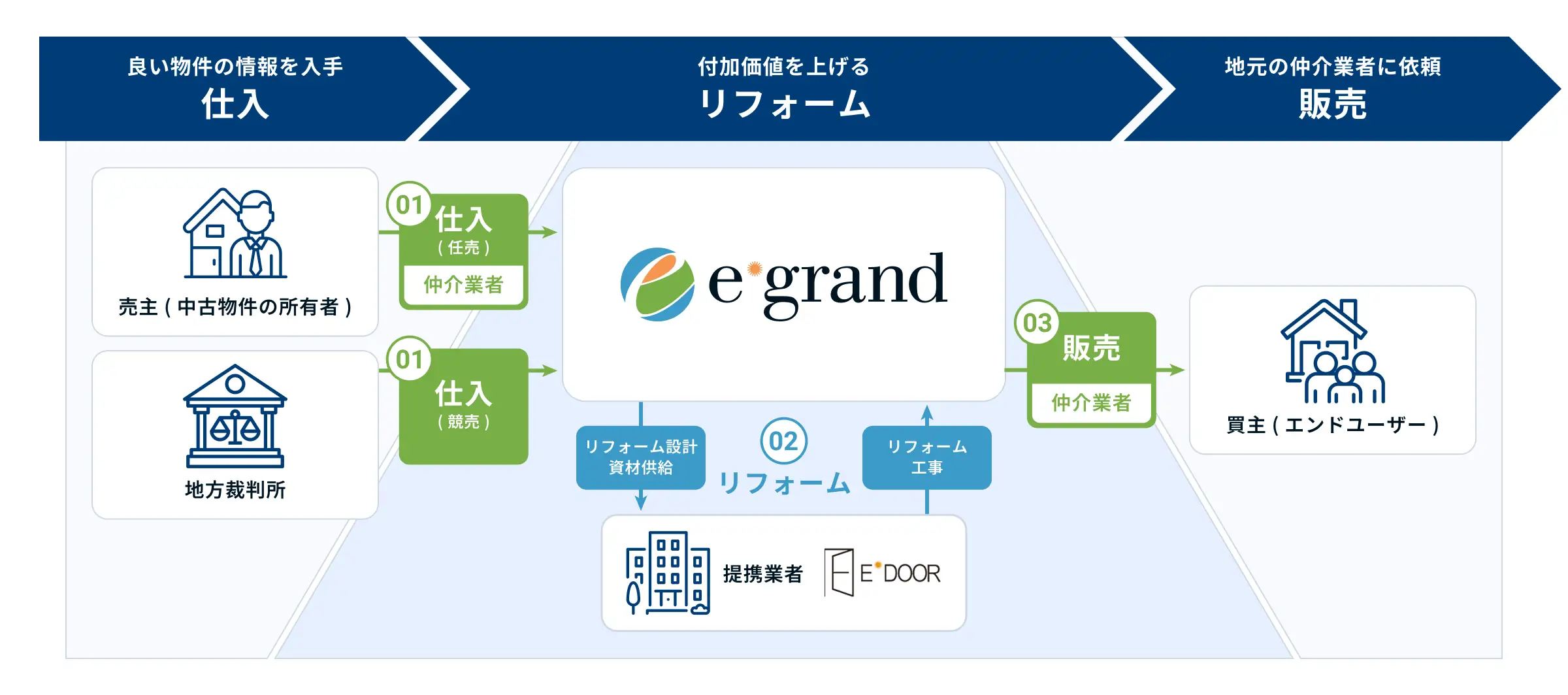 e*grandの事業フロー図:「仕入れ」「リフォーム」「販売」の3段階で構成。売主(中古物件の所有者)や地方裁判所から仲介業者を通じて物件を仕入れ、提携業者によるリフォーム工事を経て、仲介業者を通じて買主(エンドユーザー)へ販売するプロセスを示す図